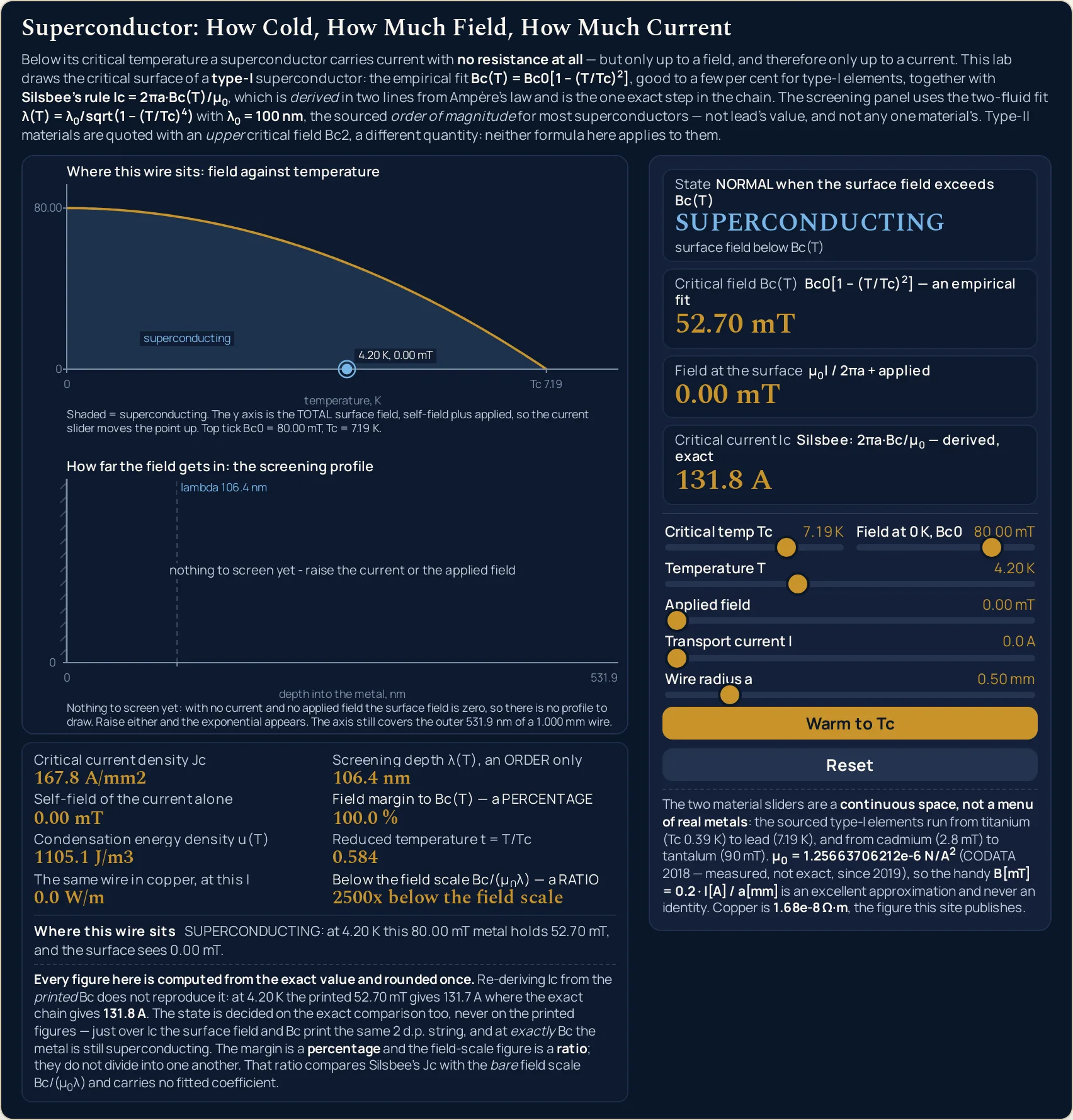 Superconductor simulator on the state it opens in: Critical temp Tc 7.19 K, Field at 0 K Bc0 80.00 mT, Temperature T 4.20 K, Applied field 0.00 mT, Transport current I 0.0 A and Wire radius a 0.50 mm. The four cards read State SUPERCONDUCTING with surface field below Bc of T underneath it, Critical field Bc of T 52.70 mT, Field at the surface 0.00 mT and Critical current Ic 131.8 A. The eight cells read Critical current density Jc 167.8 A per square millimetre, screening depth 106.4 nm, self-field of the current alone 0.00 mT, field margin 100.0 per cent, condensation energy density 1105.1 joules per cubic metre, reduced temperature 0.584, the same wire in copper 0.0 watts per metre, and 2500x below the field scale. The two graphs are stacked one above the other at this width. The upper one is headed Where this wire sits: field against temperature, with an axis titled temperature in kelvin, ticks reading 0 and Tc 7.19 along the bottom and 0 and 80.00 up the side, a gold parabola falling from the top left to the temperature tick, the whole area beneath it washed and labelled superconducting, and a round marker sitting on the bottom axis a little left of centre, labelled 4.20 K, 0.00 mT, with dashed drop-lines to both axes. Its caption reads Shaded = superconducting. The y axis is the TOTAL surface field, self-field plus applied, so the current slider moves the point up. Top tick Bc0 = 80.00 mT, Tc = 7.19 K. The lower graph is headed How far the field gets in: the screening profile, has an axis titled depth into the metal in nanometres with ticks 0 and 531.9, carries a dashed marker labelled lambda 106.4 nm, and instead of a curve it prints the words nothing to screen yet - raise the current or the applied field across the empty plot. Its caption reads Nothing to screen yet: with no current and no applied field the surface field is zero, so there is no profile to draw. Raise either and the exponential appears. The axis still covers the outer 531.9 nm of a 1.000 mm wire. The status line reads SUPERCONDUCTING: at 4.20 K this 80.00 mT metal holds 52.70 mT, and the surface sees 0.00 mT.