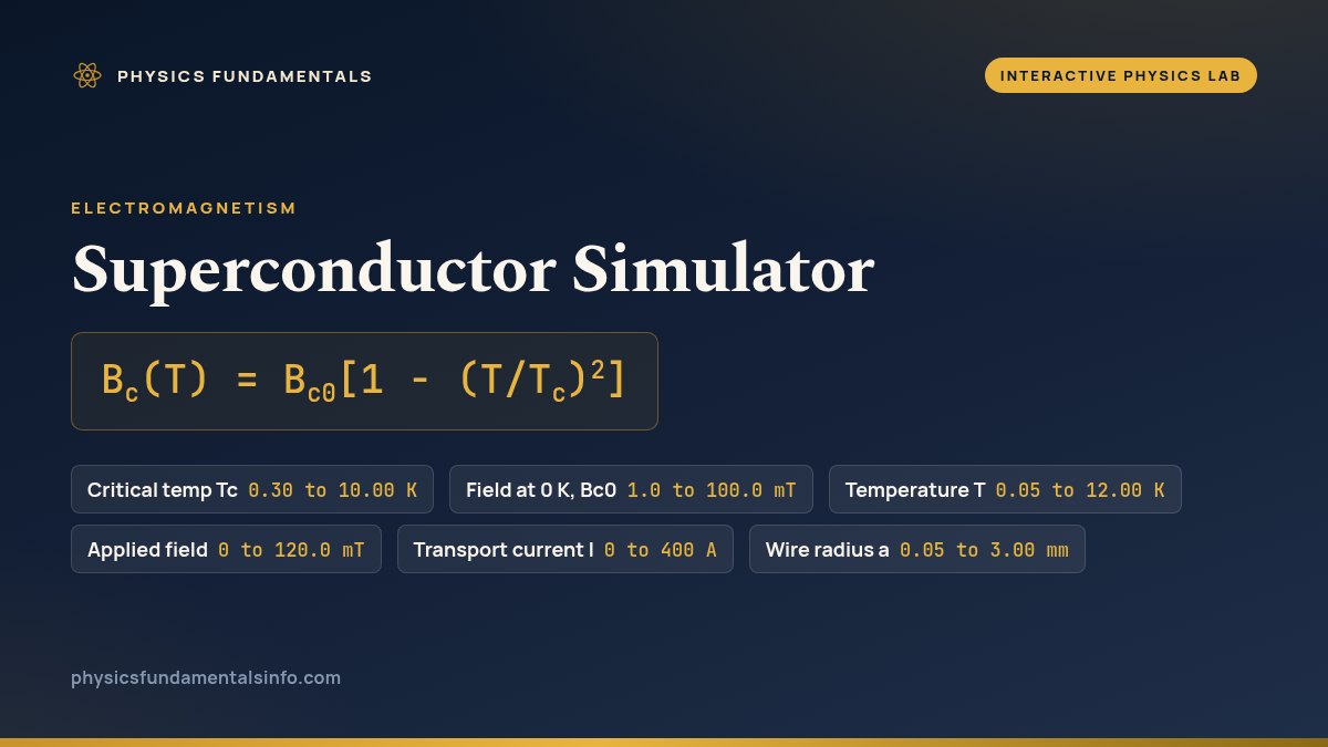 Superconductor Simulator reference card: Bc(T) = Bc0 [1 - (T/Tc)^2], with the six sliders that set the critical temperature, the critical field at absolute zero, the operating temperature, the applied field, the transport current and the wire radius, and the range each one covers