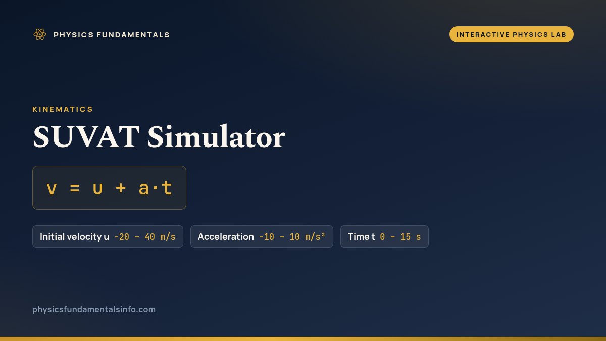 SUVAT Simulator reference card: v = u + a·t, with the sliders you can change and their ranges