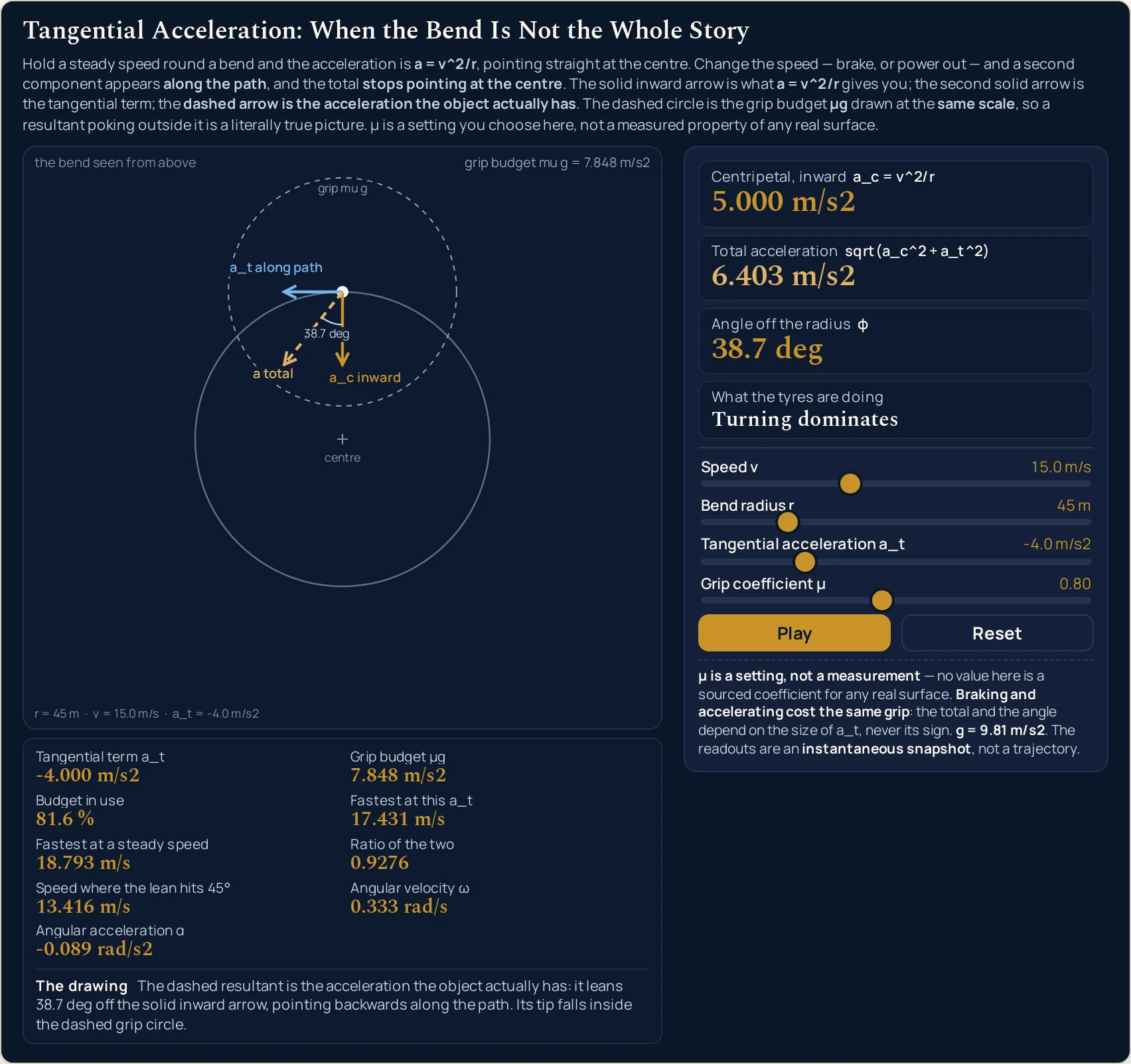 Tangential acceleration simulator on the Braking into the bend case: Speed v 15.0 m/s, Bend radius r 45 m, Tangential acceleration a_t -4.0 m/s2 and Grip coefficient 0.80. The four cards read Centripetal, inward 5.000 m/s2, Total acceleration 6.403 m/s2, Angle off the radius 38.7 deg and What the tyres are doing Turning dominates. The nine cells read Tangential term a_t -4.000 m/s2, Grip budget 7.848 m/s2, Budget in use 81.6 %, Fastest at this a_t 17.431 m/s, Fastest at a steady speed 18.793 m/s, Ratio of the two 0.9276, Speed where the lean hits 45 degrees 13.416 m/s, Angular velocity 0.333 rad/s and Angular acceleration -0.089 rad/s2. The canvas shows the same bend with three arrows from the object: a solid arrow inward labelled a_c inward, a solid arrow backwards along the path labelled a_t along path, and a dashed arrow between them labelled a total, with an arc marked 38.7 deg between the inward arrow and the dashed one. The dashed grip circle round the object is labelled grip mu g and the dashed arrow ends inside it.