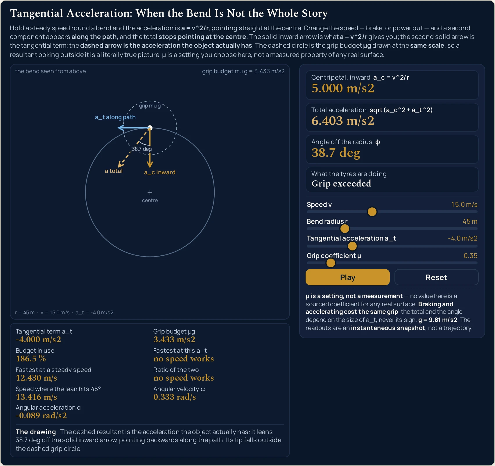 Tangential acceleration simulator on the Low-grip setting case: Speed v 15.0 m/s, Bend radius r 45 m, Tangential acceleration a_t -4.0 m/s2 and Grip coefficient 0.35. The four cards read Centripetal, inward 5.000 m/s2, Total acceleration 6.403 m/s2, Angle off the radius 38.7 deg and What the tyres are doing Grip exceeded. The nine cells read Tangential term a_t -4.000 m/s2, Grip budget 3.433 m/s2, Budget in use 186.5 %, Fastest at this a_t no speed works, Fastest at a steady speed 12.430 m/s, Ratio of the two no speed works, Speed where the lean hits 45 degrees 13.416 m/s, Angular velocity 0.333 rad/s and Angular acceleration -0.089 rad/s2. The canvas shows the same three arrows and the same 38.7 deg arc as the braking scene, but the dashed grip circle labelled grip mu g is now much smaller than the arrows and the dashed total arrow ends well outside it.