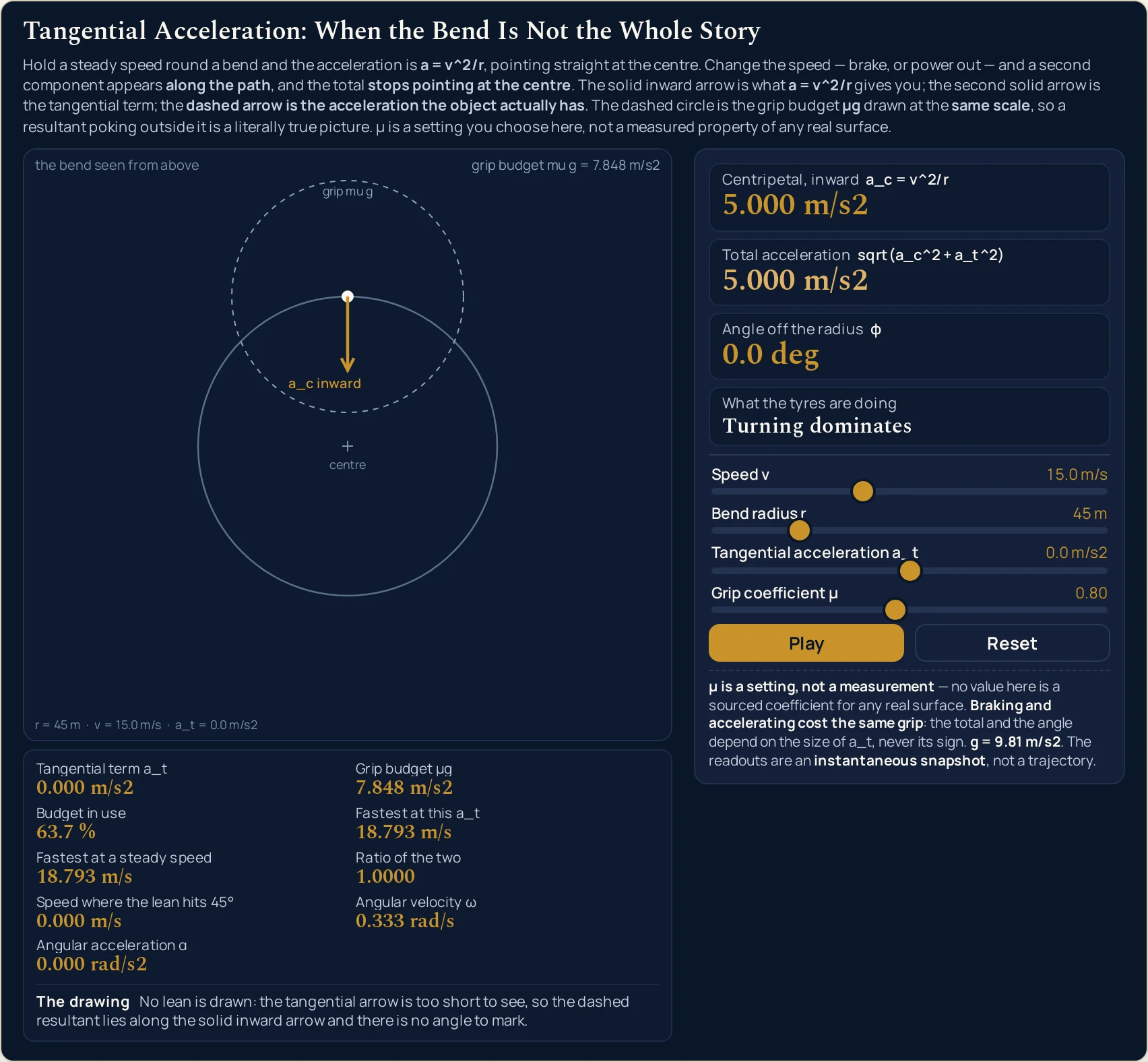 Tangential acceleration simulator on the state it opens in, the Steady bend case: Speed v 15.0 m/s, Bend radius r 45 m, Tangential acceleration a_t 0.0 m/s2 and Grip coefficient 0.80. The four cards read Centripetal, inward 5.000 m/s2, Total acceleration 5.000 m/s2, Angle off the radius 0.0 deg and What the tyres are doing Turning dominates. The nine cells read Tangential term a_t 0.000 m/s2, Grip budget 7.848 m/s2, Budget in use 63.7 %, Fastest at this a_t 18.793 m/s, Fastest at a steady speed 18.793 m/s, Ratio of the two 1.0000, Speed where the lean hits 45 degrees 0.000 m/s, Angular velocity 0.333 rad/s and Angular acceleration 0.000 rad/s2. The canvas shows a bend seen from above with the centre marked, an object on the path, a single solid arrow from the object pointing inward at the centre labelled a_c inward, and a light dashed circle round the object labelled grip mu g. There is no second arrow, no dashed arrow and no angle marker anywhere on the drawing, and the strip headed The drawing says no lean is drawn because the tangential arrow is too short to see.