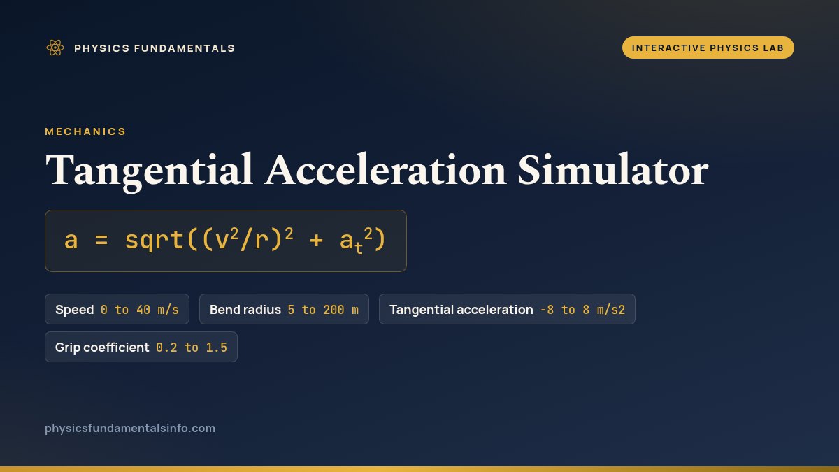 Tangential Acceleration Simulator reference card: a = sqrt((v^2/r)^2 + a_t^2), with the four sliders that set the speed, the bend radius, the tangential acceleration and the grip coefficient, their ranges and steps, and the Play button