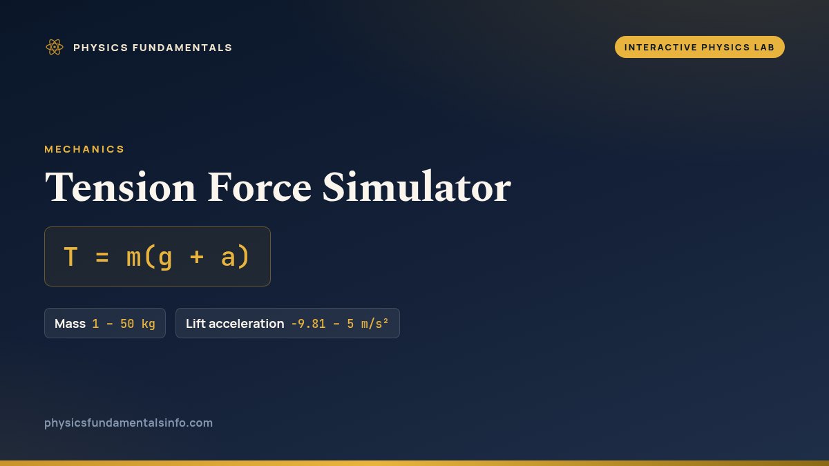 Tension Force Simulator reference card: T = m(g + a), with the sliders you can change and their ranges