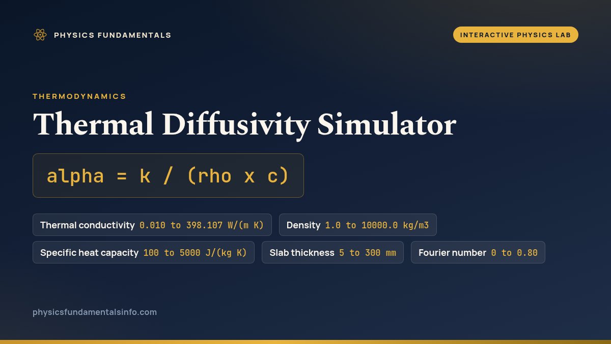 Thermal Diffusivity Simulator reference card: alpha = k / (rho x c), with the five sliders that set the thermal conductivity, the density, the specific heat capacity, the slab thickness and the clock as a Fourier number, their ranges and steps, and the Play the clock button
