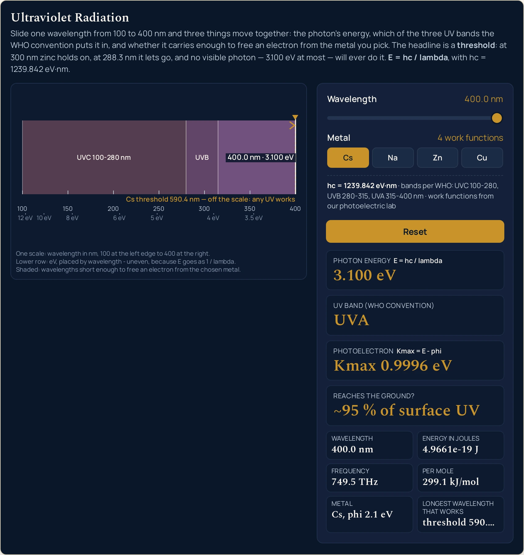 Ultraviolet radiation simulator with Cs pressed instead of Zn and the wavelength slider at its top stop, 400.0 nm, the right-hand end of its travel. The four cards read Photon energy 3.100 eV, UV band (WHO convention) UVA, Photoelectron Kmax 0.9996 eV, and Reaches the ground? about 95 per cent of surface UV. The six cells read Wavelength 400.0 nm, Energy in joules 4.9661e-19 J, Frequency 749.5 THz, Per mole 299.1 kJ/mol, Metal Cs, phi 2.1 eV, and Longest wavelength that works, cut off by its own cell width and showing threshold 590 followed by an ellipsis. In the drawing there is no dashed threshold rule anywhere, because caesium's threshold lies past the right-hand end of the axis: instead the whole strip from edge to edge is drawn in the lighter shaded tone, a small gold chevron is stroked at the right-hand edge pointing off the scale, and the label under the strip reads Cs threshold 590.4 nm, an em dash, off the scale: any UV works. The gold pointer stands hard against the right-hand end carrying a plated label reading 400.0 nm followed by 3.100 eV, which sits over the third band name and leaves UVC 100-280 nm and UVB written out and the rightmost band name dropped. The note about visible light starting at 400 nm is not drawn in this state. The nanometre row still reads 100, 150, 200, 250, 300, 350 and 400, the electronvolt row below it still reads 12 eV, 10 eV, 8 eV, 6 eV, 5 eV, 4 eV and 3.5 eV, and the three caption lines and the line above the Reset button are unchanged.