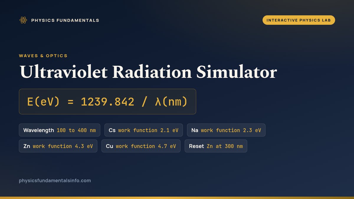 Ultraviolet Radiation Simulator reference card: E(eV) = 1239.842 / lambda(nm), with six labelled chips - Wavelength, 100 to 400 nm; Cs, work function 2.1 eV; Na, work function 2.3 eV; Zn, work function 4.3 eV; Cu, work function 4.7 eV; and Reset, Zn at 300 nm