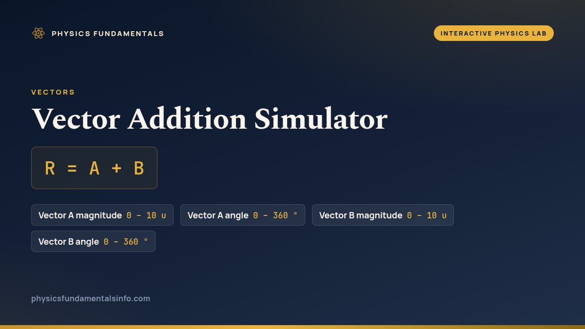 Vector Addition Simulator reference card: R = A + B, with the sliders you can change and their ranges