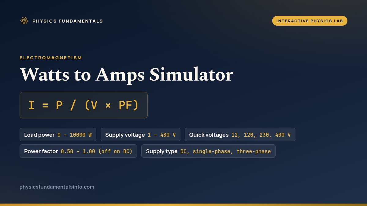 Watts to Amps Simulator reference card: I = P / (V × PF), with the power, voltage and power-factor sliders and the supply buttons you can change and their ranges