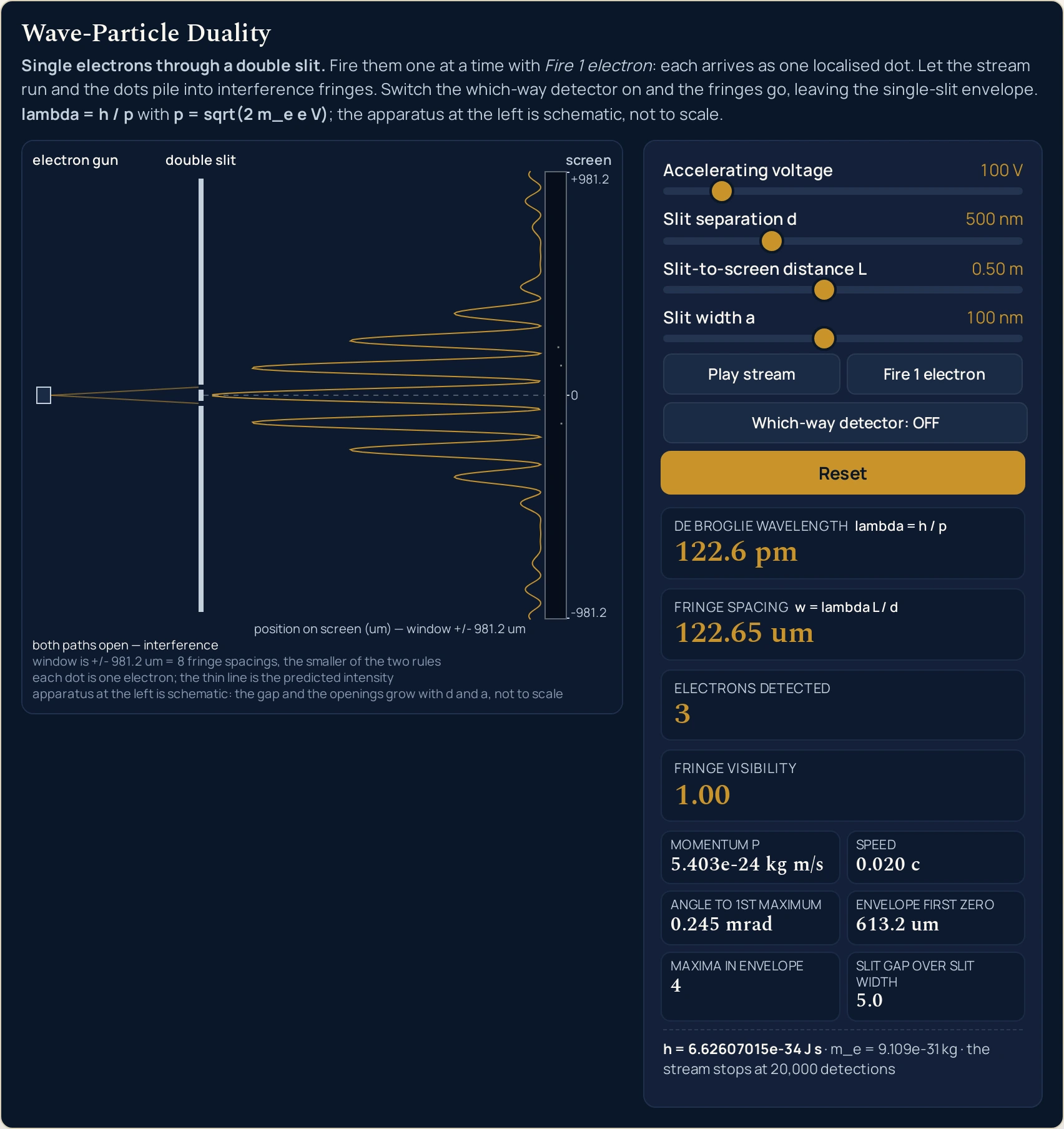 The same wave-particle duality simulator immediately after Reset and three presses of Fire 1 electron, with the four sliders untouched at Accelerating voltage 100 V, Slit separation d 500 nm, Slit-to-screen distance L 0.50 m and Slit width a 100 nm, and the Which-way detector button still reading OFF. The first button reads Play stream, because Reset leaves the stream stopped. Electrons detected now reads 3, while every other readout is unchanged from the previous state: De Broglie wavelength 122.6 pm, Fringe spacing 122.65 um, Fringe visibility 1.00, Momentum p 5.403e-24 kg m/s, Speed 0.020 c, Angle to 1st maximum 0.245 mrad, Envelope first zero 613.2 um, Maxima in envelope 4, and Slit gap over slit width 5.0. In the drawing the vertical strip at the right-hand edge is almost empty: three tiny marks sit on it, none of them on the centre line and no two of them aligned, against the dark background of a strip that was carrying twenty thousand marks a moment ago. The thin gold curve beside the strip is drawn exactly as before, a tall central peak with smaller peaks either side, so the prediction is unchanged and only the evidence for it is missing. The tick labels still read +981.2, 0 and -981.2, the axis is still labelled position on screen (um) with window +/- 981.2 um, and the four caption lines still begin with both paths open and interference.
