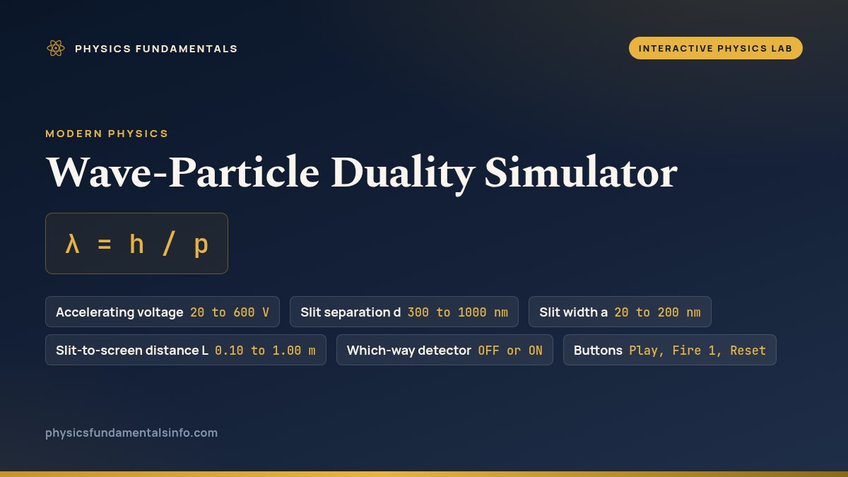 Wave-Particle Duality Simulator reference card: lambda = h / p, with six labelled chips - Accelerating voltage, 20 to 600 V; Slit separation d, 300 to 1000 nm; Slit width a, 20 to 200 nm; Slit-to-screen distance L, 0.10 to 1.00 m; Which-way detector, OFF or ON; and Buttons, Play, Fire 1, Reset