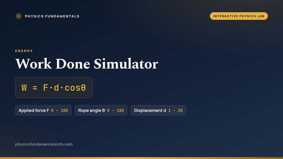 Work Done Simulator reference card: W = F·d·cosθ, with the sliders you can change and their ranges