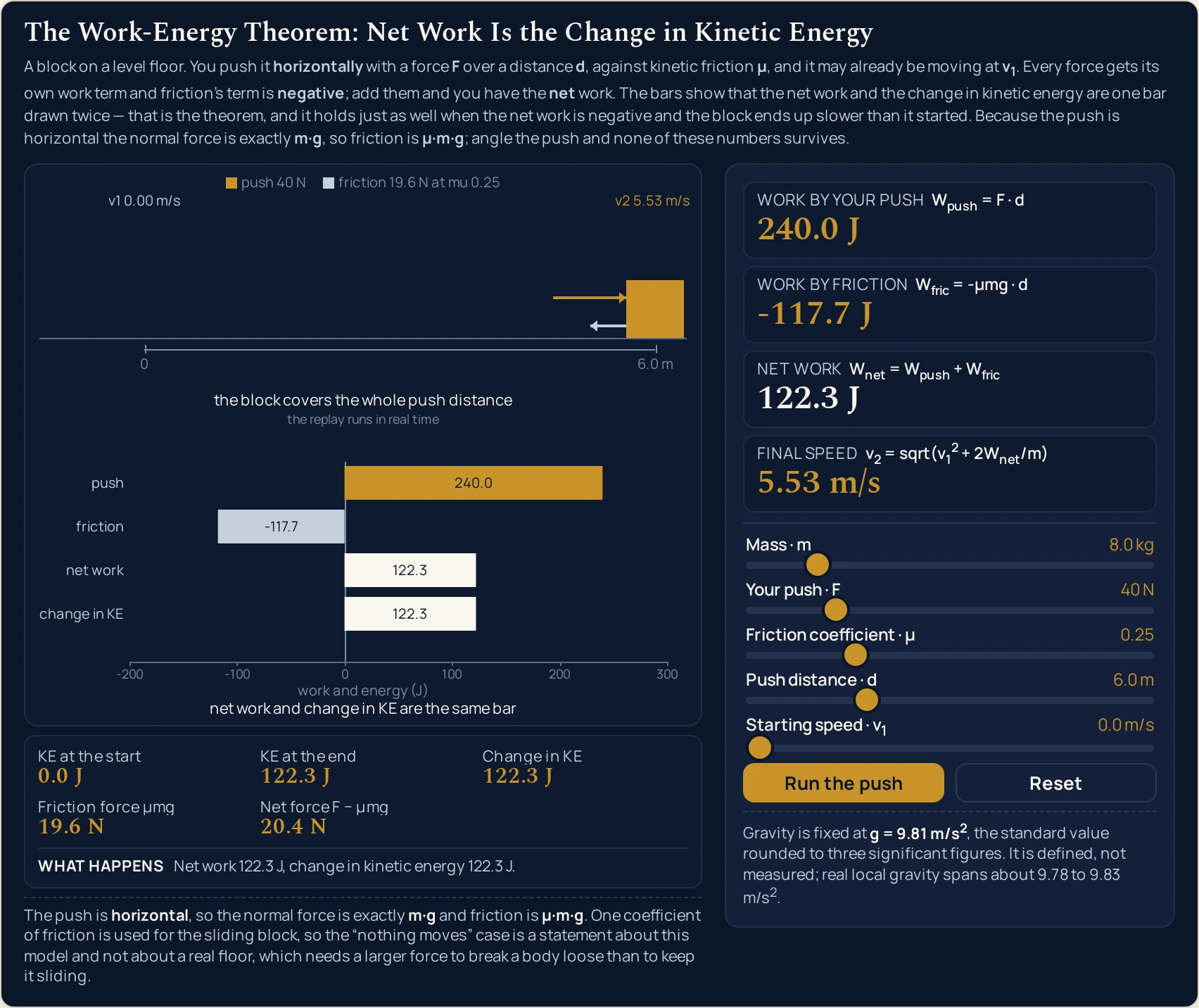 Work energy theorem simulator on the setting it opens in: an 8.0 kg block pushed horizontally with 40 N over 6.0 m from rest against a friction coefficient of 0.25 gives Work by your push 240.0 J, Work by friction -117.7 J, Net work 122.3 J and Final speed 5.53 m/s, with the strip under the drawing reading KE at the start 0.0 J, KE at the end 122.3 J, Change in KE 122.3 J, Friction force 19.6 N and Net force 20.4 N, and the What happens line reading Net work 122.3 J, change in kinetic energy 122.3 J; on the canvas the block sits on a floor with a long gold push arrow and a shorter pale friction arrow on one shared scale, a distance rule beneath running from 0 to 6.0 m, and below that an energy ledger of four bars labelled push 240.0, friction -117.7, net work 122.3 and change in KE 122.3, the push bar right of the zero line and the friction bar left of it, the last two ending at exactly the same place on a joule scale ticked minus 200 to 300, captioned net work and change in KE are the same bar.
