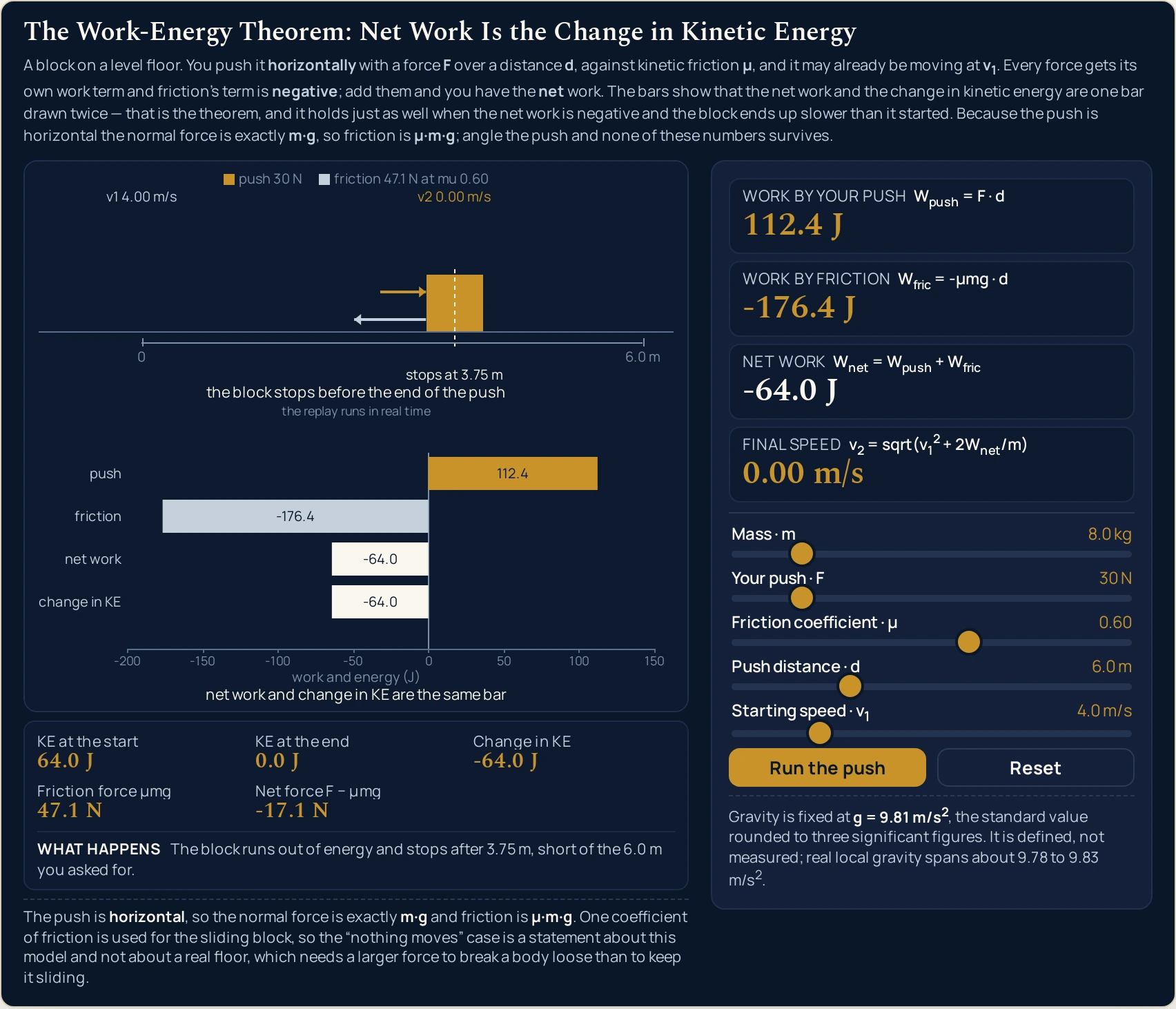 Work energy theorem simulator with a losing push loaded: an 8.0 kg block already moving at 4.0 m/s, pushed with 30 N over a nominal 6.0 m against a friction coefficient of 0.60, gives Work by your push 112.4 J, Work by friction -176.4 J, Net work -64.0 J and Final speed 0.00 m/s, with KE at the start 64.0 J, KE at the end 0.0 J, Change in KE -64.0 J, Friction force 47.1 N and Net force -17.1 N, and the What happens line reading that the block runs out of energy and stops after 3.75 m, short of the 6.0 m you asked for; on the canvas the friction arrow is drawn longer than the push arrow, a marked line on the distance rule shows where the block stopped short of the end, and in the ledger the push bar runs right of zero while friction, net work and change in KE all run left of it, the last two ending at the same place.