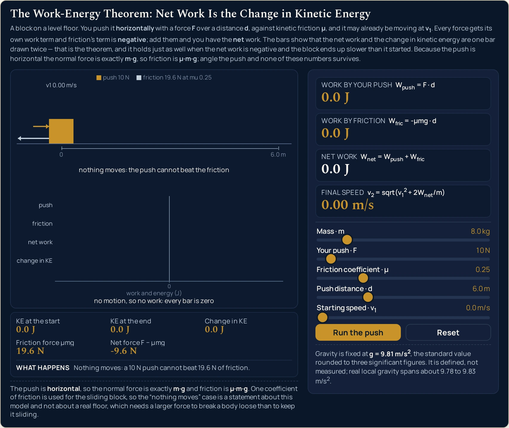 Work energy theorem simulator on the setting where nothing moves: an 8.0 kg block, a 10 N push, a friction coefficient of 0.25 and 6.0 m asked for, from rest, gives Work by your push 0.0 J, Work by friction 0.0 J, Net work 0.0 J and Final speed 0.00 m/s, with KE at the start 0.0 J, KE at the end 0.0 J, Change in KE 0.0 J, Friction force 19.6 N and Net force -9.6 N, and the What happens line reading Nothing moves, a 10 N push cannot beat 19.6 N of friction; on the canvas the friction arrow is drawn nearly twice the length of the push arrow, the block sits at the zero end of the distance rule with no stop marker drawn on it, and the ledger bars are all of zero length on the zero line, captioned no motion so no work, every bar is zero.